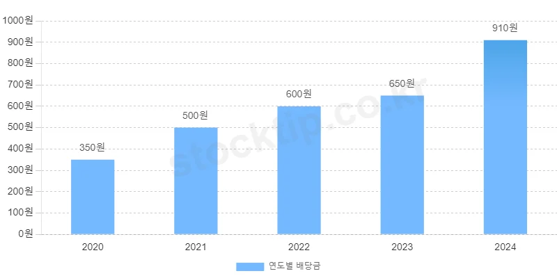한국앤컴퍼니 연 배당총액