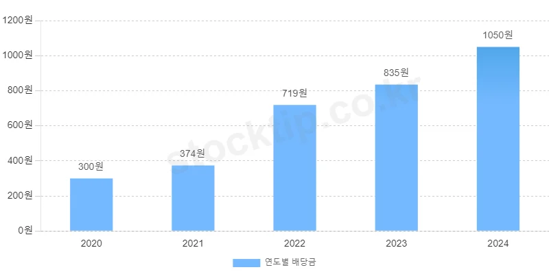 JB금융지주 연도별 총 배당액