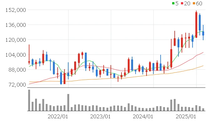 현대글로비스 주가전망