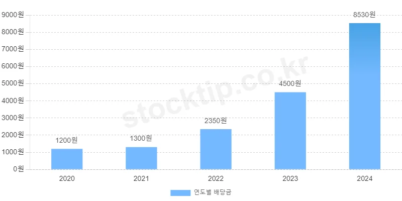 한샘 연도별 배당 총액
