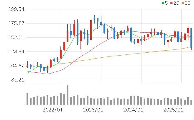 셰브론 주가전망
