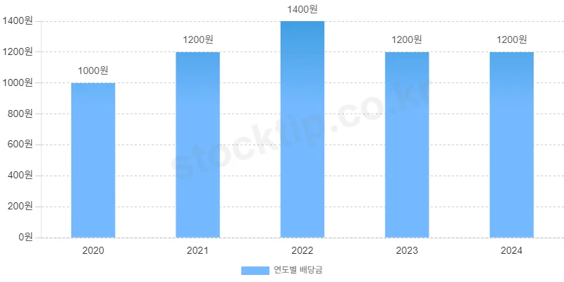 대신증권 연도별 총 배당금