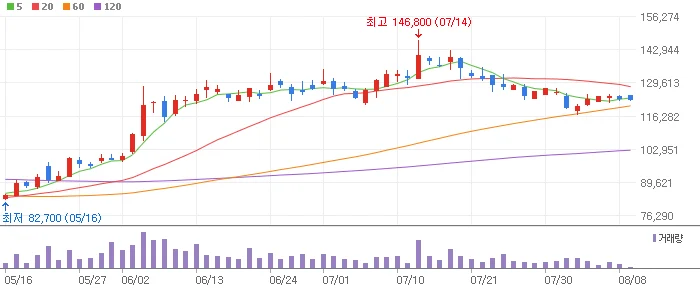 보험주 삼성생명