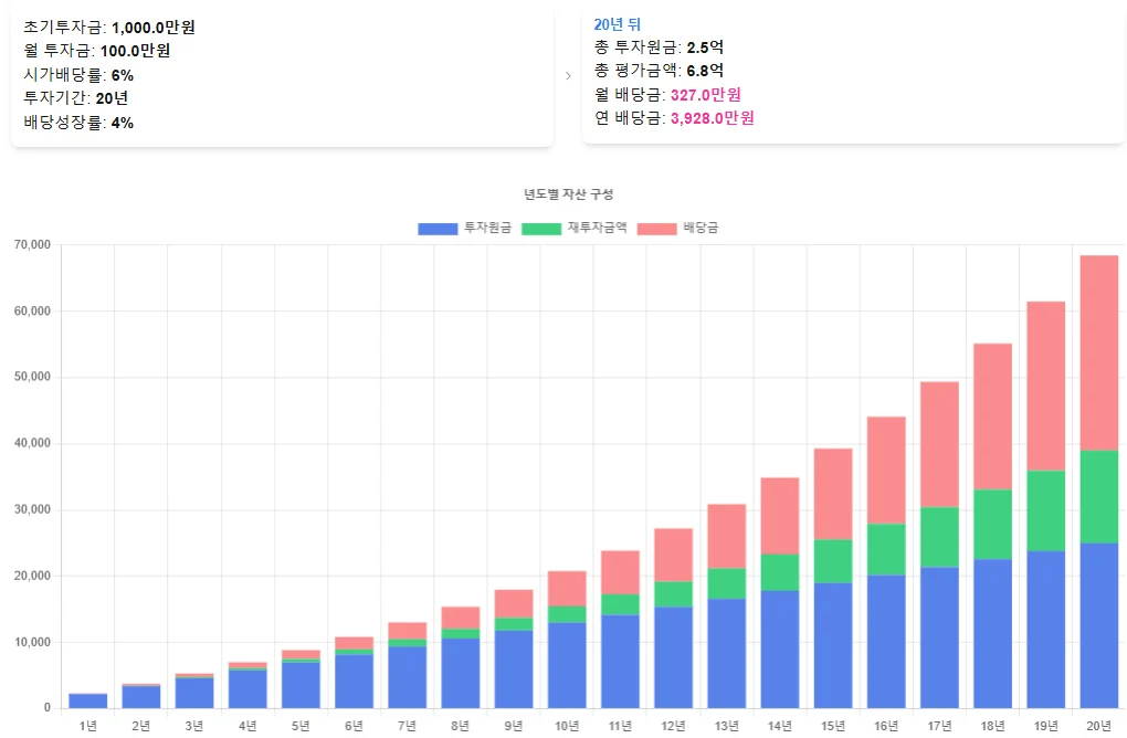 강원랜드 월급만큼 배당받기