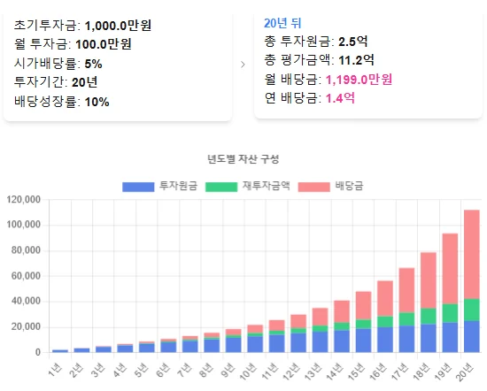 한샘 100만원 배당투자 20년