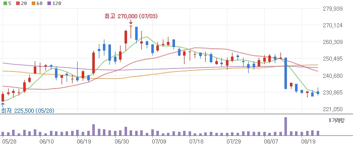 K푸드 CJ제일제당