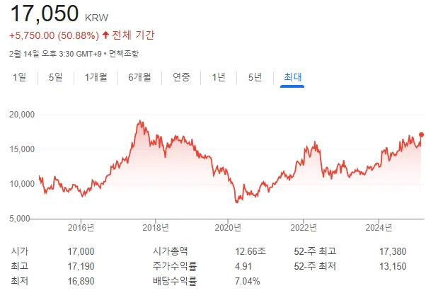 우리금융지주 주가전망