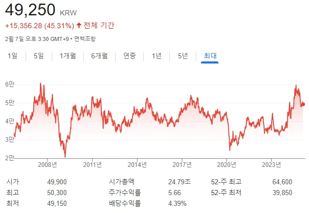 신한지주 주가전망