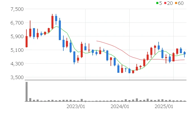 SK리츠 주가전망