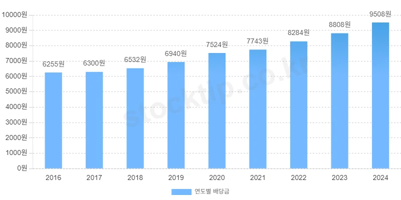 셰브론 연도별 배당 총액