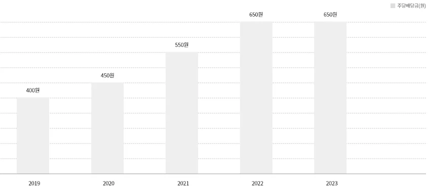 LG유플러스 배당전망