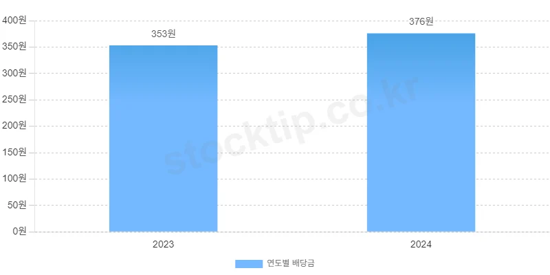 KB스타리츠 연 배당금
