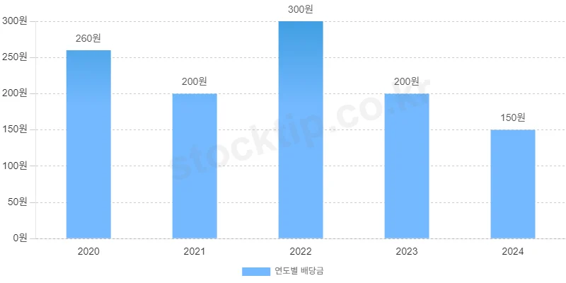 미래에셋증권 연 배당 총액