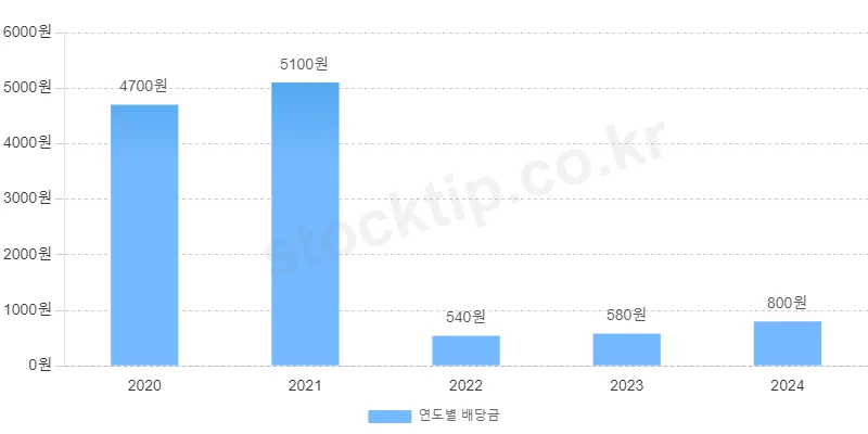 한일시멘트 연도별 총 배당액