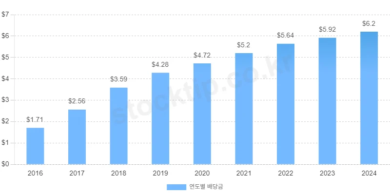 abbv 연 배당총액
