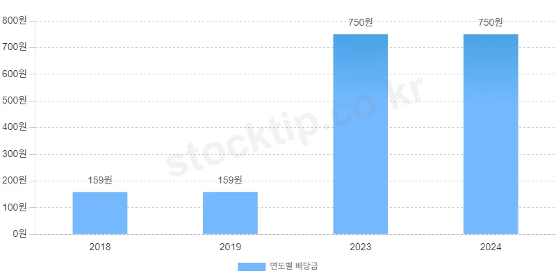 대한항공 연 배당금