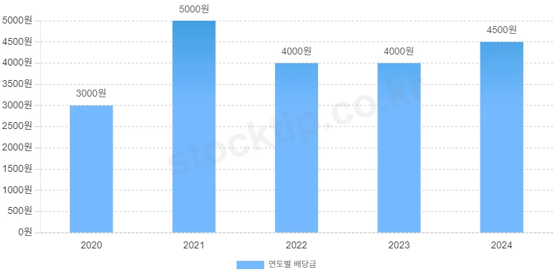현대모비스 연 총 배당금