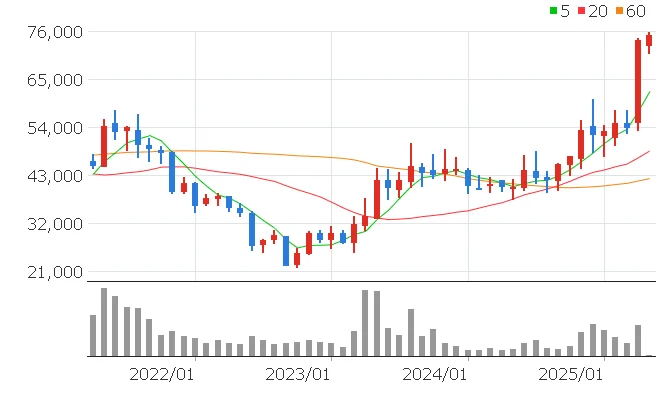 현대엘리베이터 주가전망