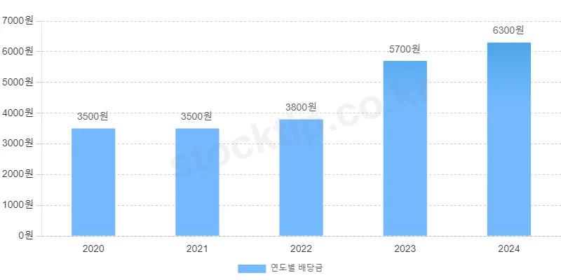 현대글로비스 연 배당총액