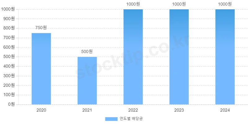 현대제철 연도별 배당총액