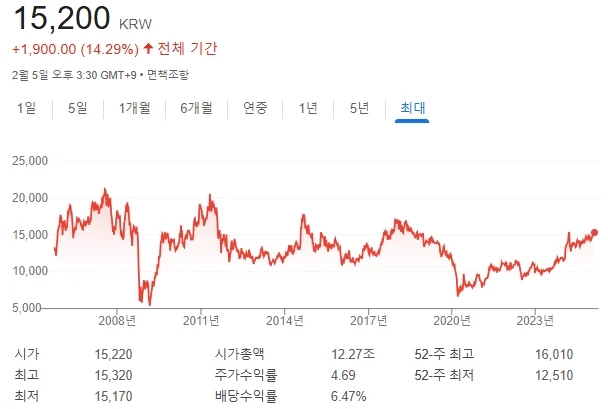 기업은행 주가 차트