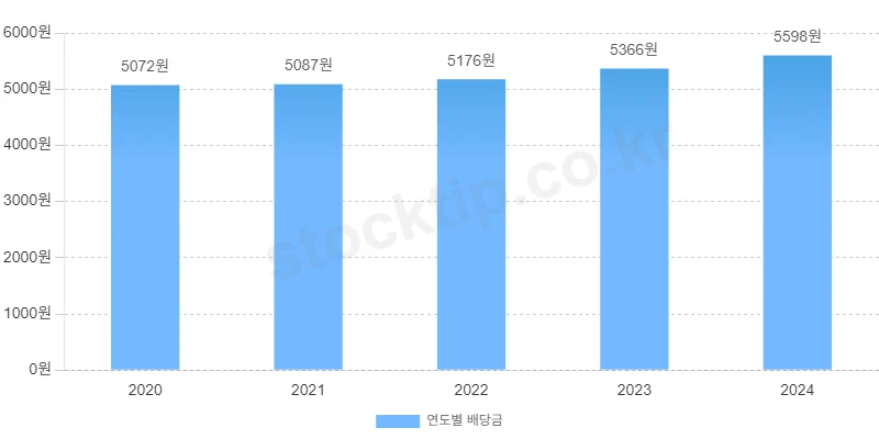엑슨모빌 연도별 총 배당금