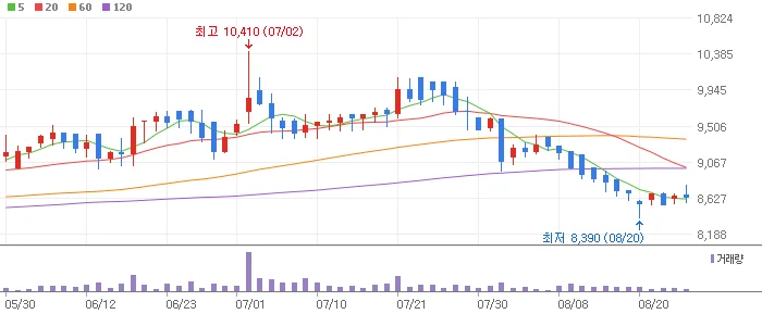 HDC랩스 주가전망
