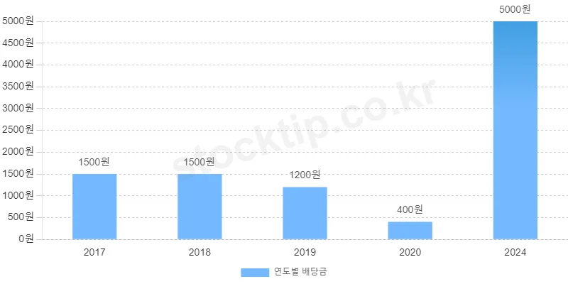 하나투어 연도별 총 배당액