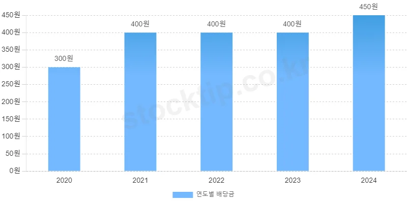 모토닉 연도별 배당총액